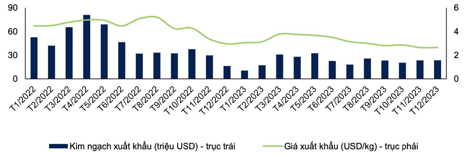 Kim ngạch và giá xuất khẩu cá tra của Việt Nam sang Mỹ giai đoạn 2022 – 2023 - Nguồn: VASEP, Agromonitor, FPTS.