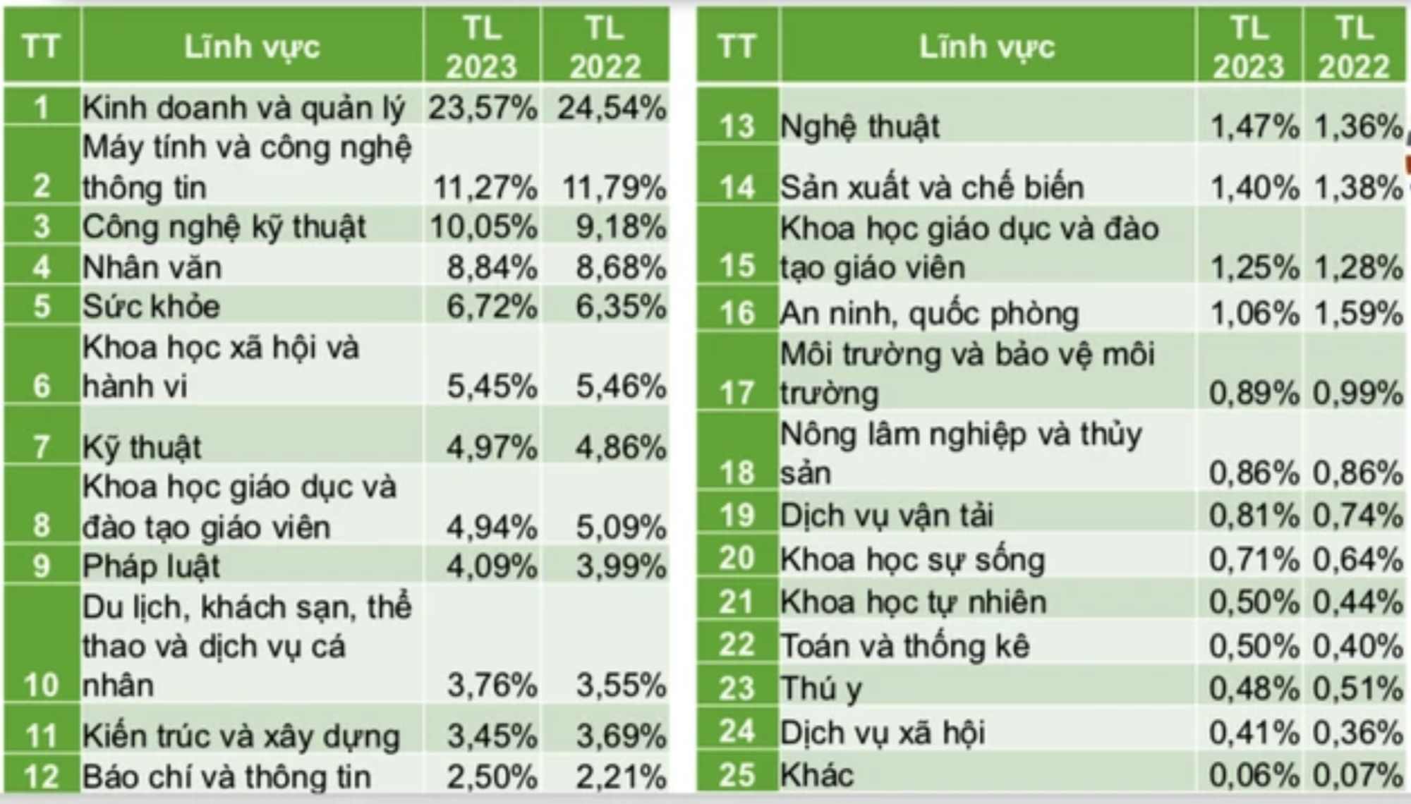 Bình Dương dẫn đầu cả nước về tỷ lệ học sinh vào đại học, cao đẳng - Ảnh 2.