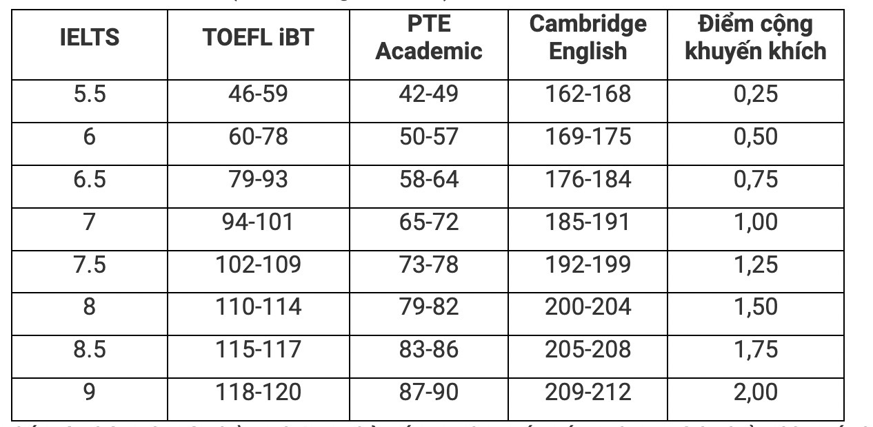 Điểm cộng khuyến khích chứng chỉ ngoại ngữ (bao gồm cả chứng chỉ IELTS) khi xét tuyển vào Trường Đại học Dược Hà Nội năm 2024.