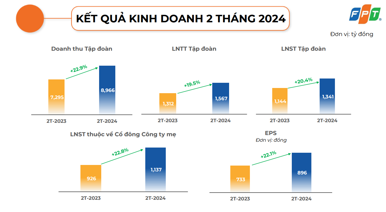 Kết quả kinh doanh của FPT ghi nhận mức tăng trưởng 2 con số. Nguồn: FPT