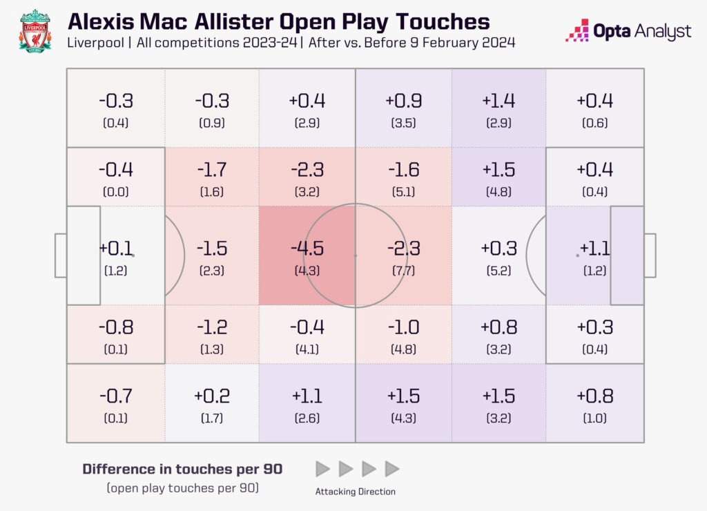 Tầm ảnh hưởng của Mac Allister khi thi đấu đúng vị trí sở trường. Ảnh: Opta Analyst