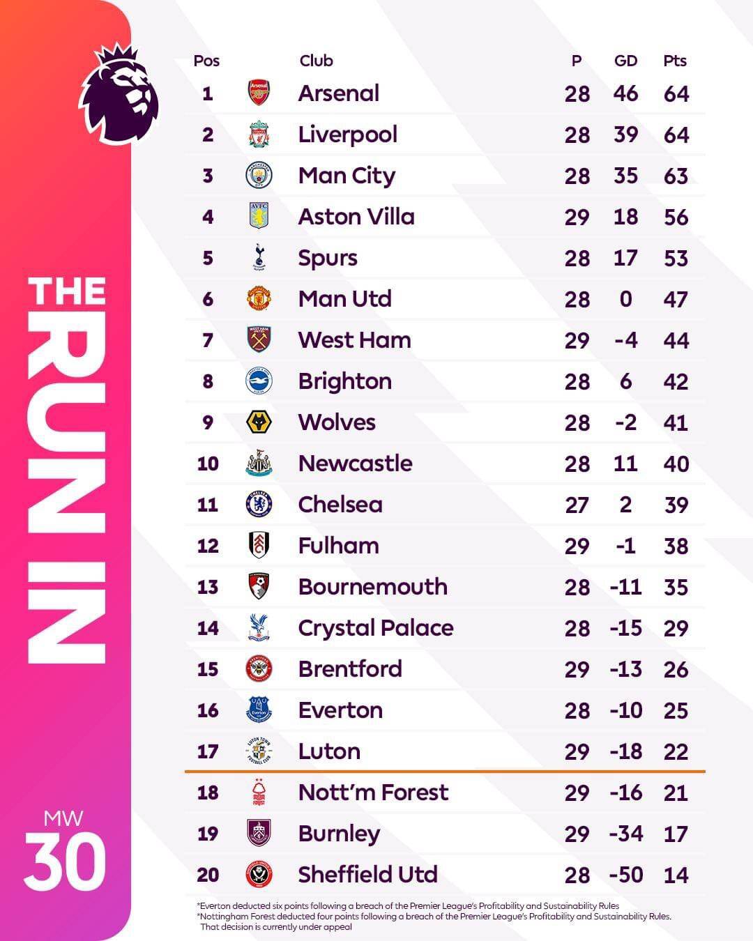 Bảng xếp hạng Premier League sau 28 vòng đấu.  Ảnh: EPL