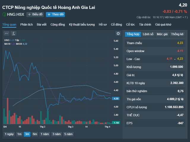 Hàng trăm tỉ đồng bất ngờ biến mất trên báo cáo tài chính của các doanh nghiệp niêm yết - Ảnh 1.