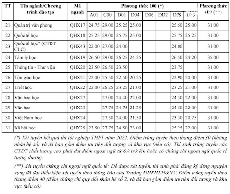 Điểm chuẩn Trường Đại học Khoa học Xã hội và Nhân văn, Đại học Quốc gia Hà Nội năm 2022.