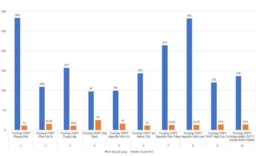 10 trường THPT công lập tuyển bổ sung nhiều nhất tại TPHCM năm học 2023 - 2024. Biểu đồ: Chân Phúc