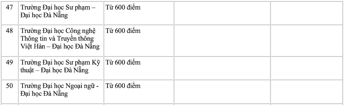 Danh sách các trường đại học công bố điểm sàn thi đánh giá năng lực, đánh giá tư duy năm 2024.