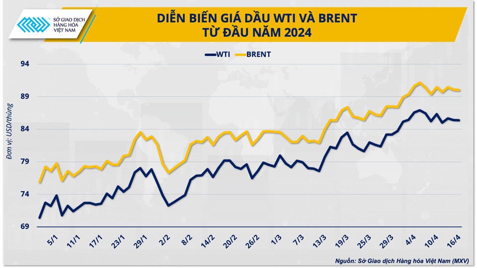 Diễn biến giá dầu WTI và Brent từ đầu năm