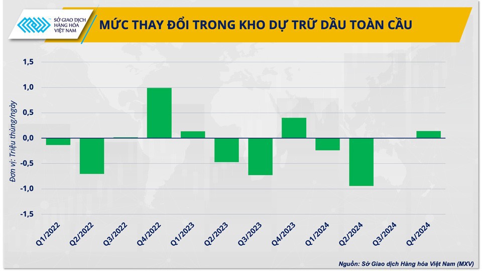 Mức thay đổi trong kho dự trữ dầu toàn cầu