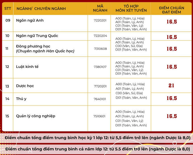 Điểm chuẩn học bạ Trường Đại học