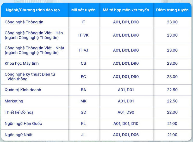 Điểm chuẩn học bạ Trường Đại học CMC
