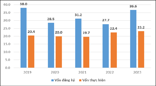 Nguồn: Tổng cục Thống kê (2024)