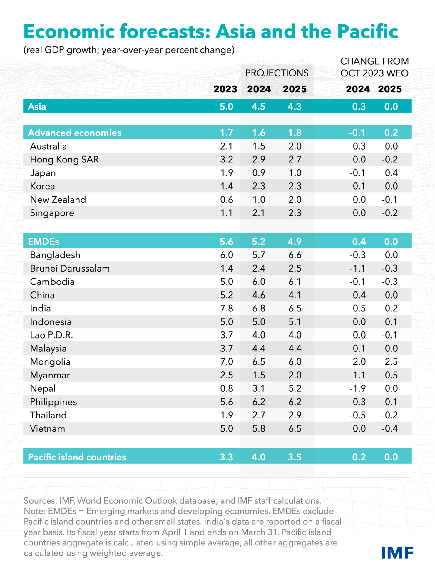 IMF nâng dự báo tăng trưởng châu Á lên 4,5% trong năm 2024 - Ảnh 4