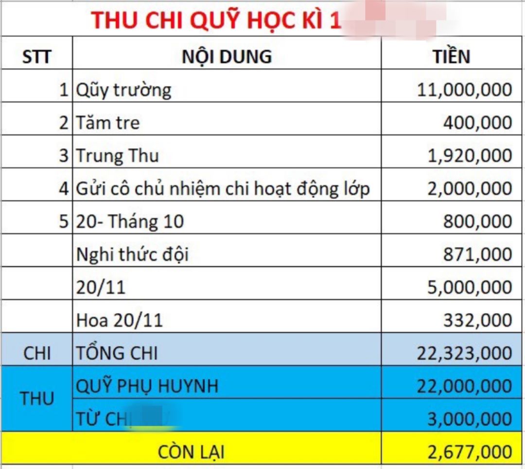 Một lớp thu tiền quỹ hội cha mẹ học sinh học kỳ 1 (500 nghìn đồng/học sinh) sau đó trích lại 11 triệu đồng (50%) để nộp vào quỹ hội phụ huynh của trường. Ảnh: Phúc Đạt.