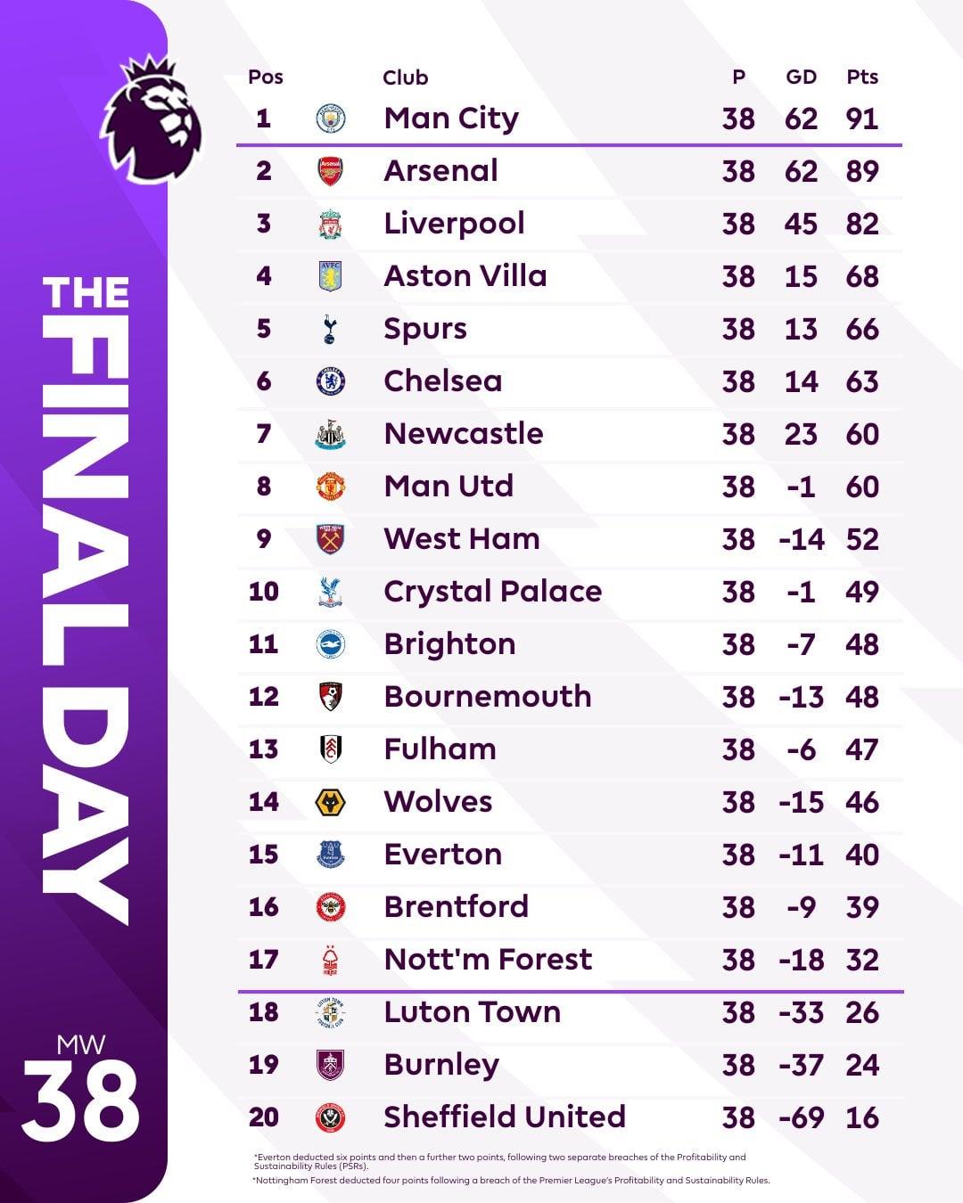 Bảng xếp hạng chung cuộc Premier League 2023-2024. Ảnh: EPL