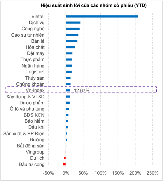 Nhóm cổ phiếu công nghệ dẫn đầu đà tăng từ đầu năm đến nay. Nguồn: MBS.