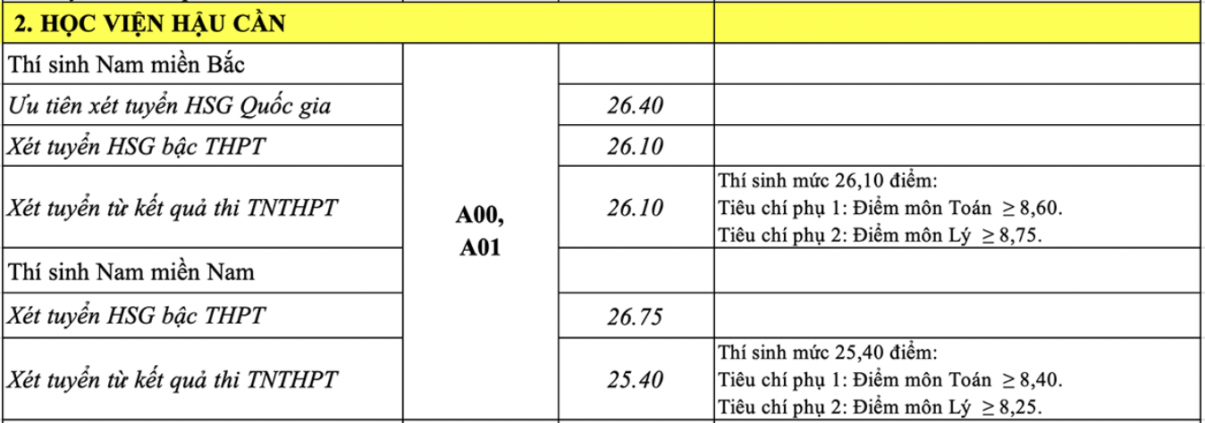 Điểm chuẩn trúng tuyển Học viện Hậu cần năm 2022.