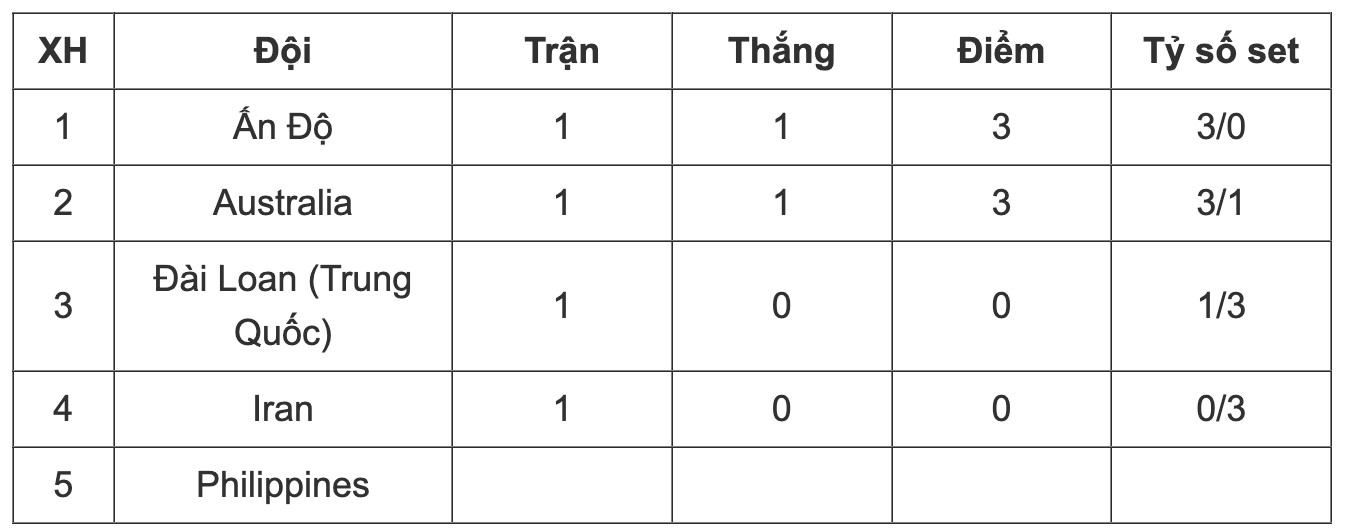 Bảng xếp hạng bảng A - AVC Challenge Cup 2024.