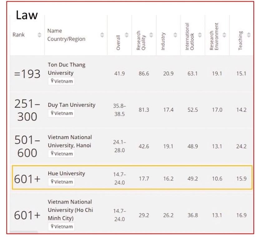 Ngành Luật của Trường Đại học Luật, Đại học Huế lọt vào bảng xếp hạng châu Á của THE (nhóm 601+) thuộc nhóm Khoa học xã hội; Kinh doanh - Kinh tế.