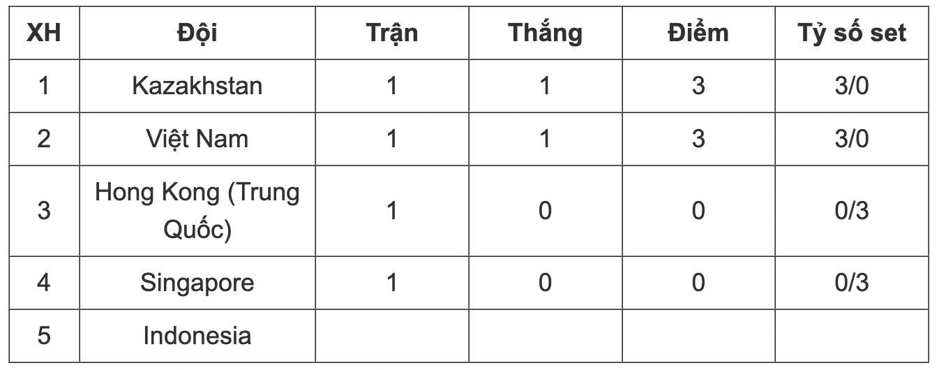 Bảng xếp hạng bảng B - AVC Challenge Cup 2024.