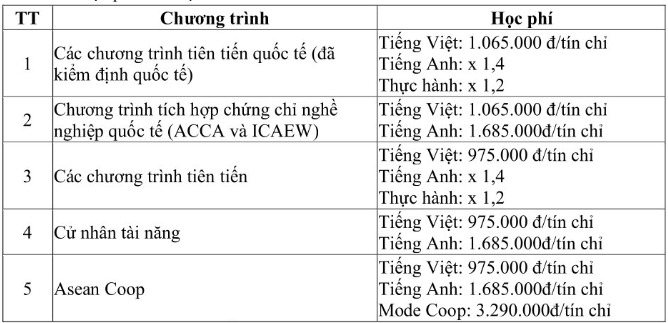 Học phí Trường Đại học Kinh tế TPHCM cao nhất hơn 3 triệu/tín chỉ