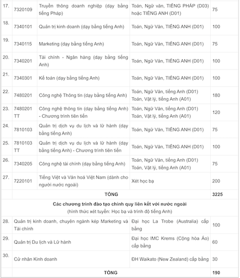 Chỉ tiêu tuyển sinh trình độ đại học của trường Đại học Hà Nội 2024.