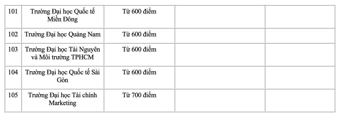 Điểm sàn xét tuyển đánh giá tư duy, đánh giá năng lực của 105 trường đại học năm 2024