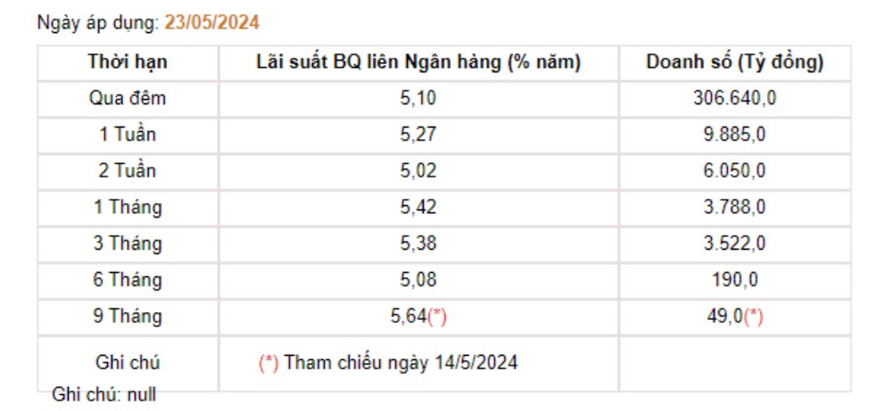 Bảng lãi suất liên ngân hàng ngày 14/5. Nguồn: MAS