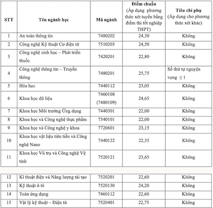 Điểm chuẩn trường Đại học Khoa học và Công nghệ Hà Nội năm 2022.