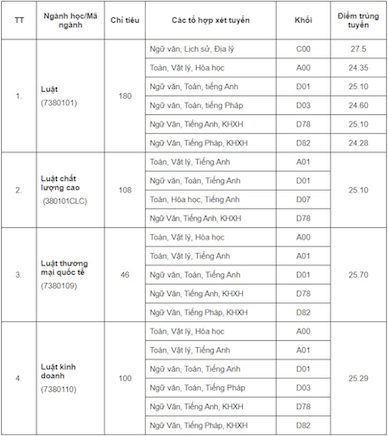 Điểm chuẩn trường Đại học Luật, Đại học Quốc gia Hà Nội năm 2023.