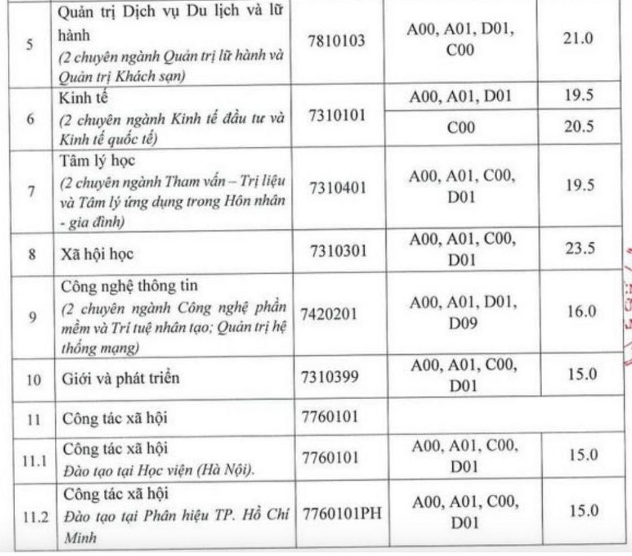 Điểm chuẩn Học viện Phụ nữ Việt Nam năm 2022.