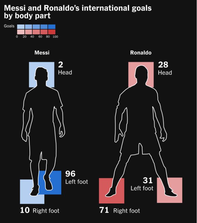 Số bàn thắng và cách ghi bàn trong màu áo tuyển của Ronaldo và Messi. Ảnh: The Athletic