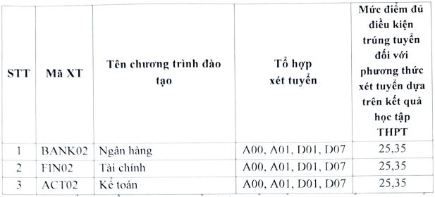 Điểm chuẩn phương thức xét tuyển dựa trên kết quả học tập THPT Học viện Ngân hàng - Phân hiệu Bắc Ninh