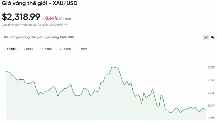 Biểu đồ biến động giá vàng trong 24 giờ qua