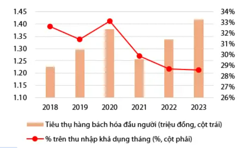 Tiêu thụ hàng tạp hóa ở Việt Nam tính theo đầu người. Nguồn: VDSC