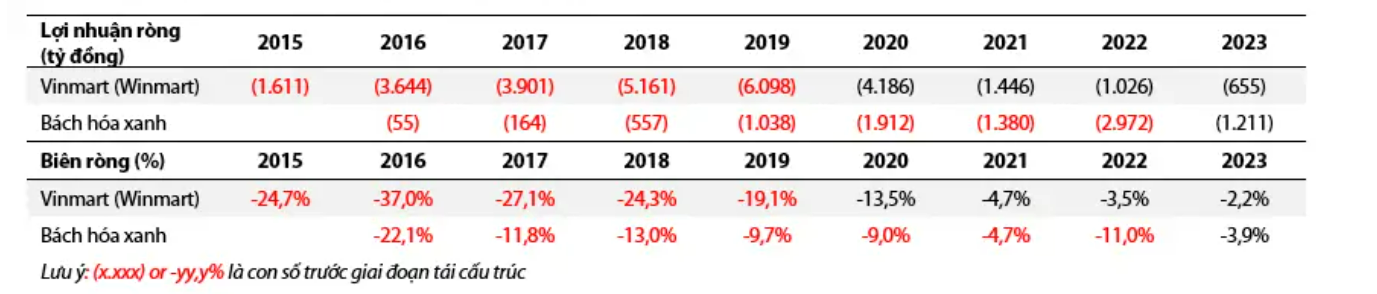 Kết quả kinh doanh hàng năm của Bách hóa xanh và Winmart. Nguồn: VDSC