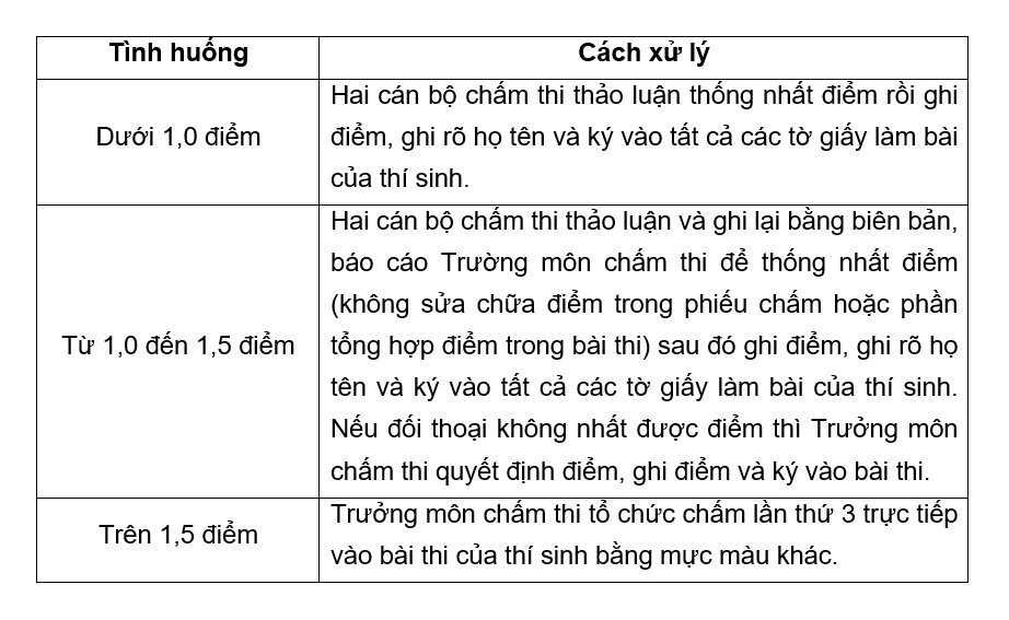 Cách xử lý kết quả chấm thi khi điểm số chênh lệch giữa hai vòng chấm