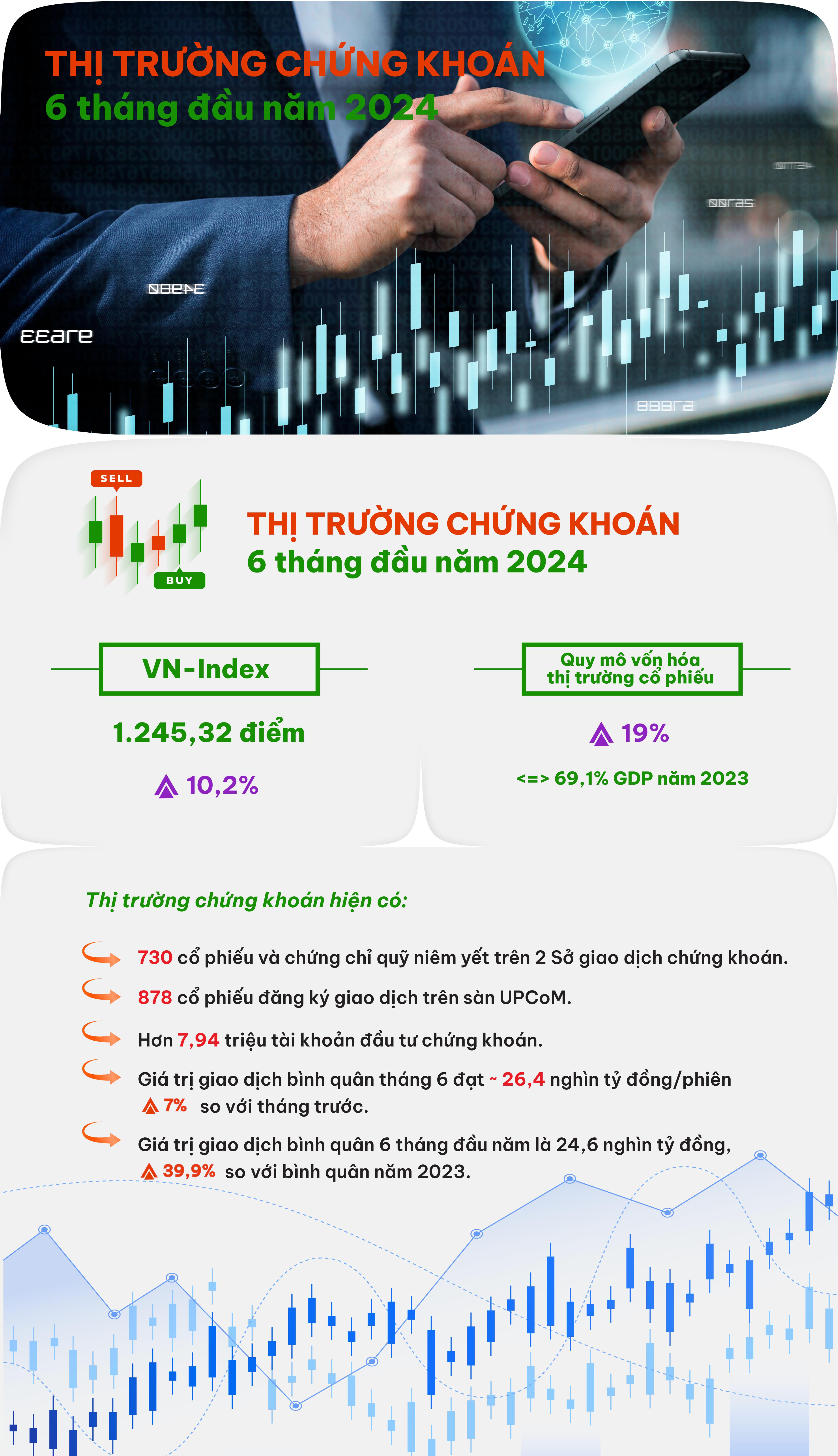 Những con số nổi bật trên thị trường chứng khoán 6 tháng đầu năm 2024 - Ảnh 1