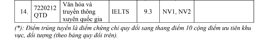 Kết quả xét tuyển bằng chứng chỉ ngoại ngữ kết hợp với kết quả học tập bậc THPT. Ảnh: Website nhà trường