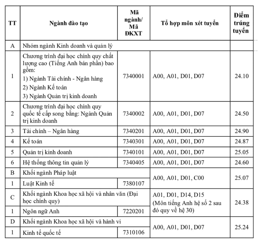 Điểm chuẩn Trường Đại học Ngân hàng TPHCM. Ảnh chụp màn hình