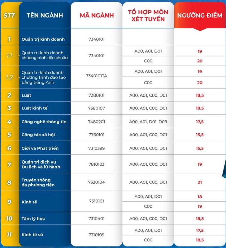 Điểm sàn xét tuyển Học viện Phụ nữ Việt Nam năm 2024