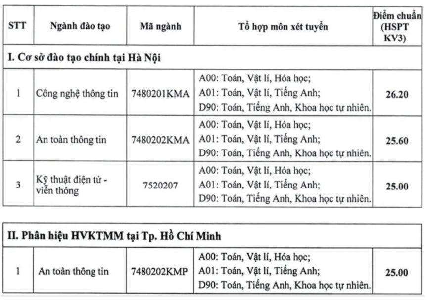 Điểm chuẩn theo phương thức xét điểm thi tốt nghiệp THPT ngành Công nghệ thôn tin Học viện Kỹ thuật Mật mã năm 2023.