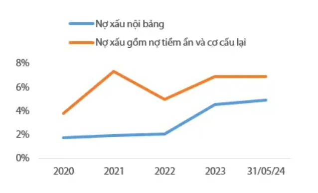 Diễn biến nợ xấu. Nguồn: VDSC