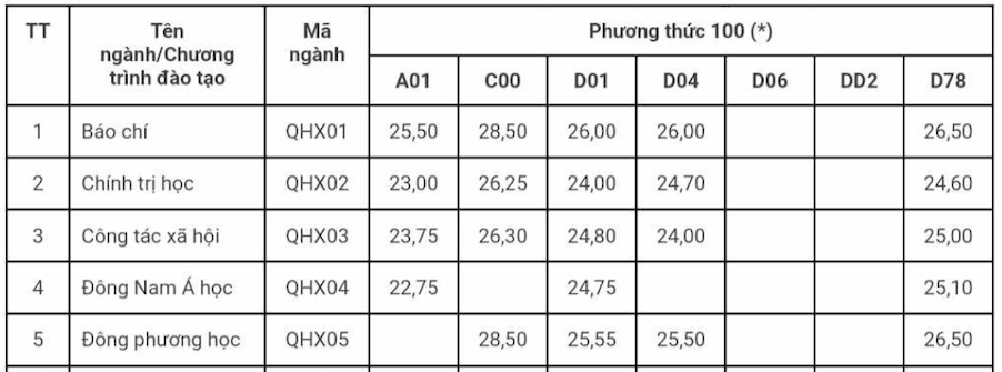 Điểm chuẩn ngành Báo chí theo phương thức xét điểm thi tốt nghiệp THPT của Trường Đại học Khoa học Xã hội và Nhân văn Hà Nội 2023.