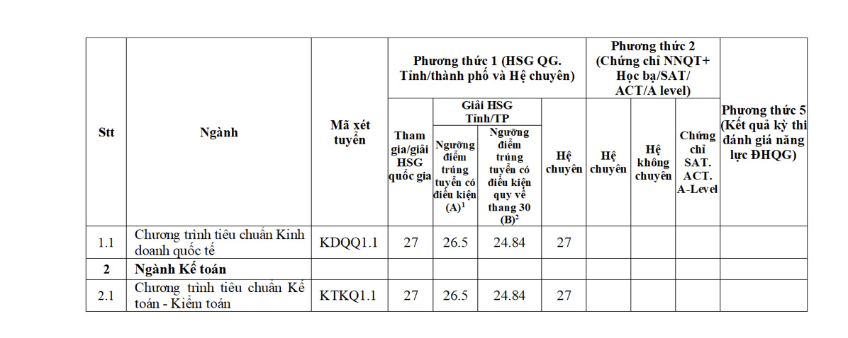 Điểm chuẩn xét tuyển sớm Trường Đại học Ngoại thương năm 2024