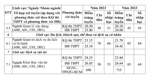 Điểm chuẩn trúng tuyển Trường Đại học Giao thông Vận tải năm 2023.