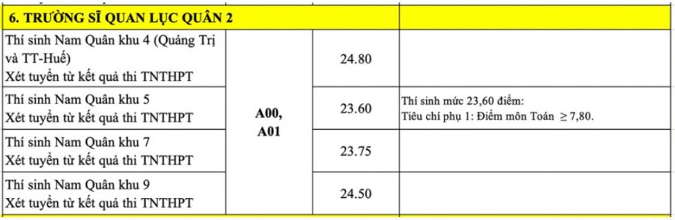 Điểm chuẩn Trường Sĩ quan Lục quân 2 năm 2022.