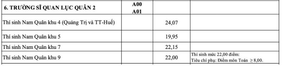 Điểm chuẩn Trường Sĩ quan Lục quân 2 năm 2023.