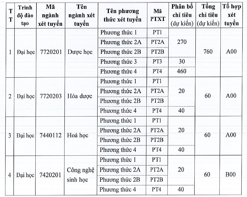 Chỉ tiêu theo ngành và tổ hợp xét tuyển Trường Đại học Dược Hà Nội năm 2024. Ảnh chụp màn hình