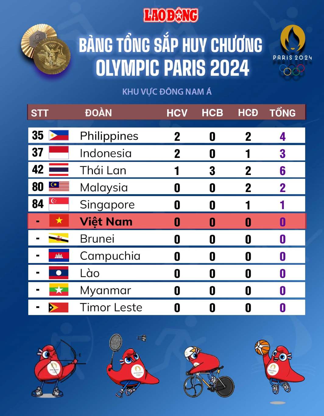 Bảng tổng sắp huy chương Đông Nam Á ở Olympic 2024. Đồ họa: Chi Trần