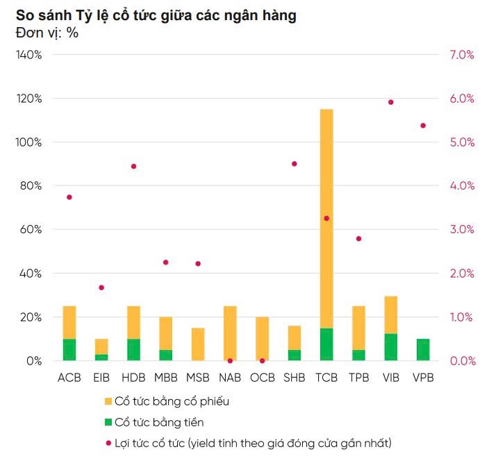 Nguồn: Thống kê của VPBankS